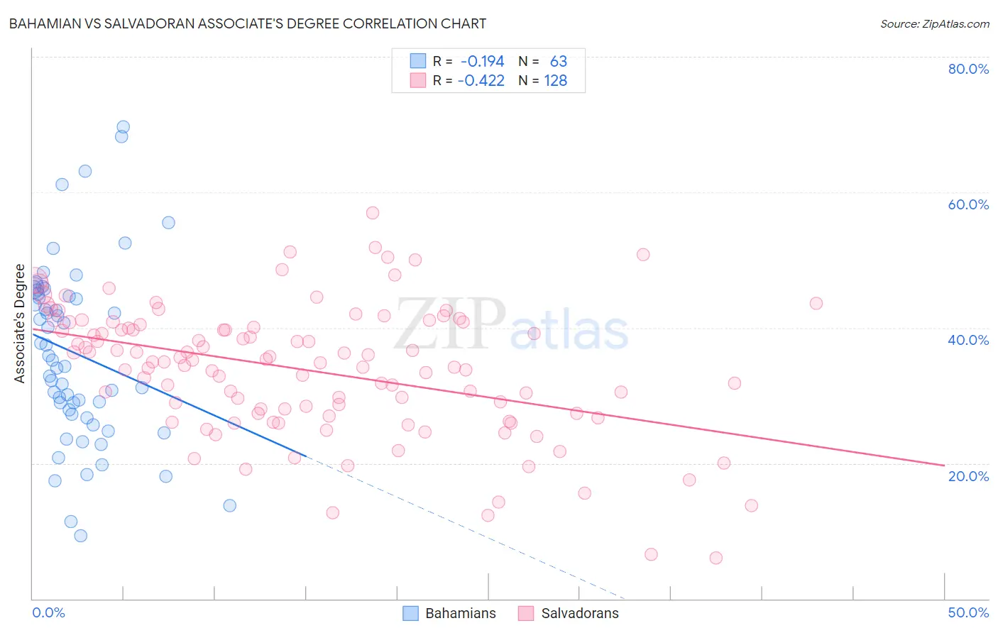 Bahamian vs Salvadoran Associate's Degree