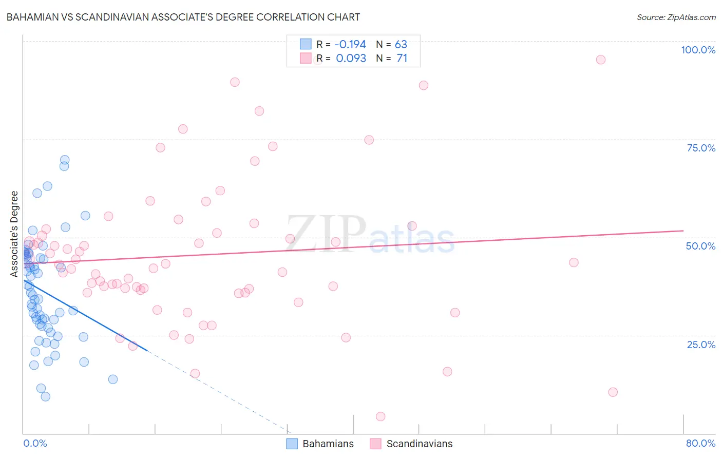 Bahamian vs Scandinavian Associate's Degree
