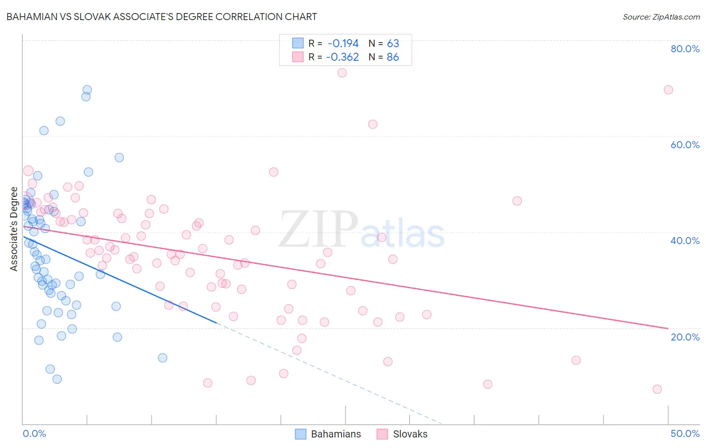 Bahamian vs Slovak Associate's Degree