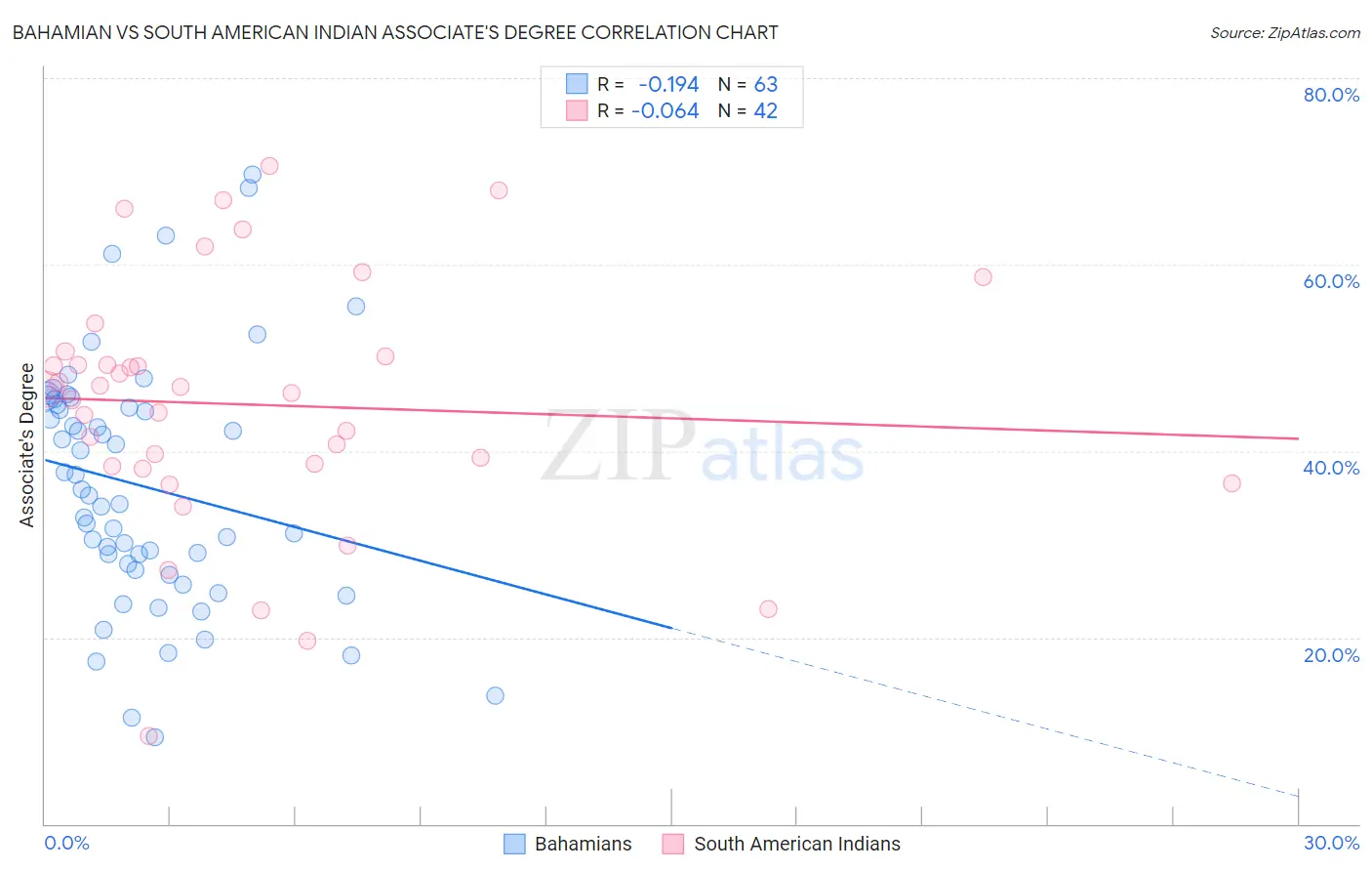 Bahamian vs South American Indian Associate's Degree