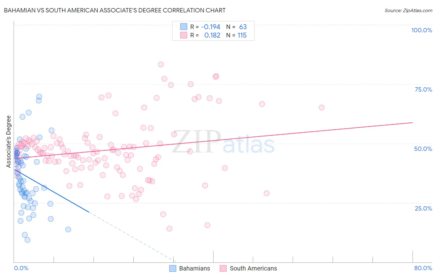 Bahamian vs South American Associate's Degree