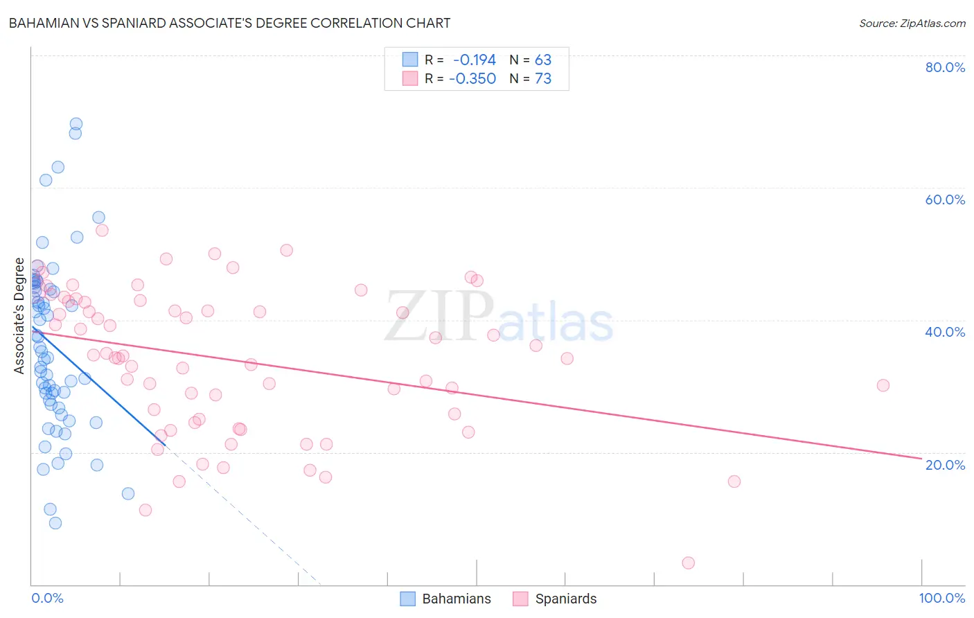 Bahamian vs Spaniard Associate's Degree