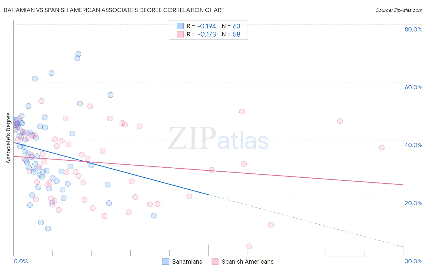 Bahamian vs Spanish American Associate's Degree