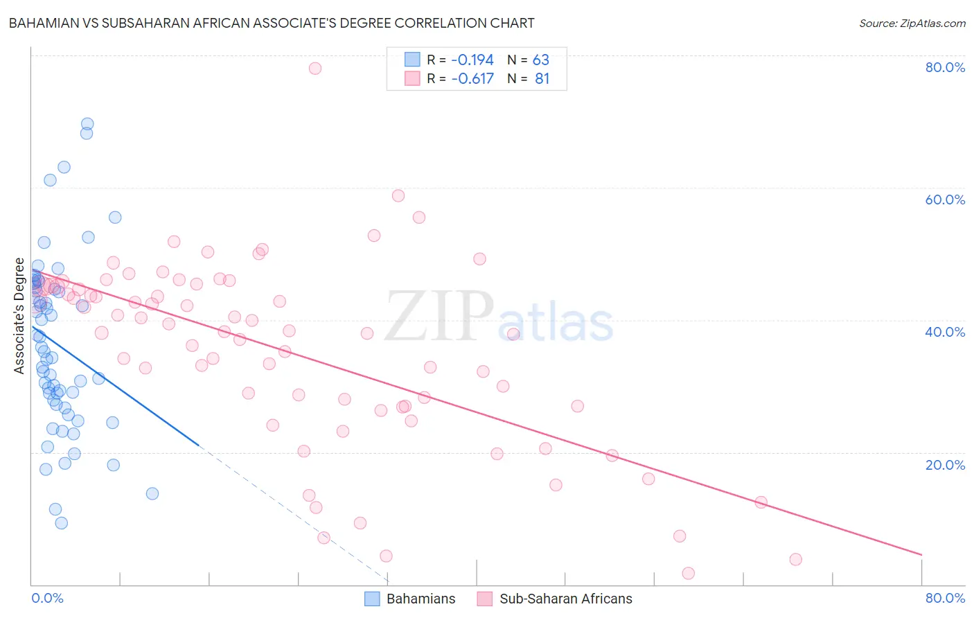 Bahamian vs Subsaharan African Associate's Degree