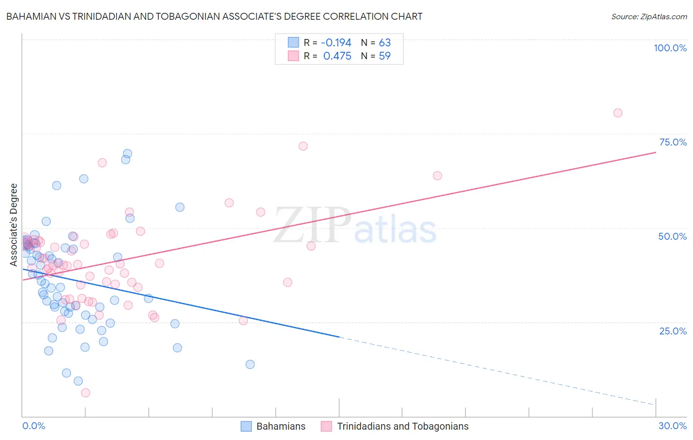 Bahamian vs Trinidadian and Tobagonian Associate's Degree