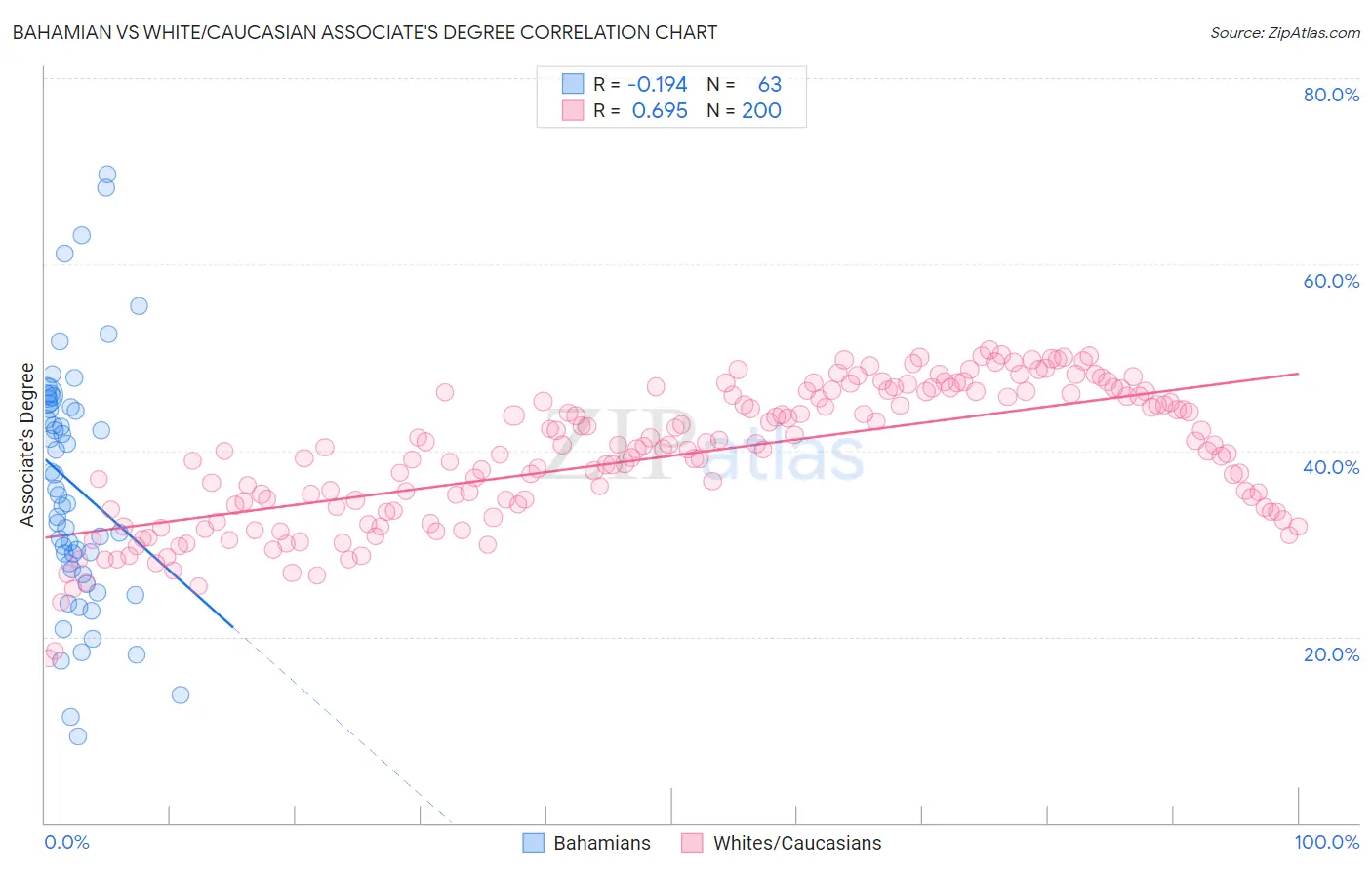 Bahamian vs White/Caucasian Associate's Degree