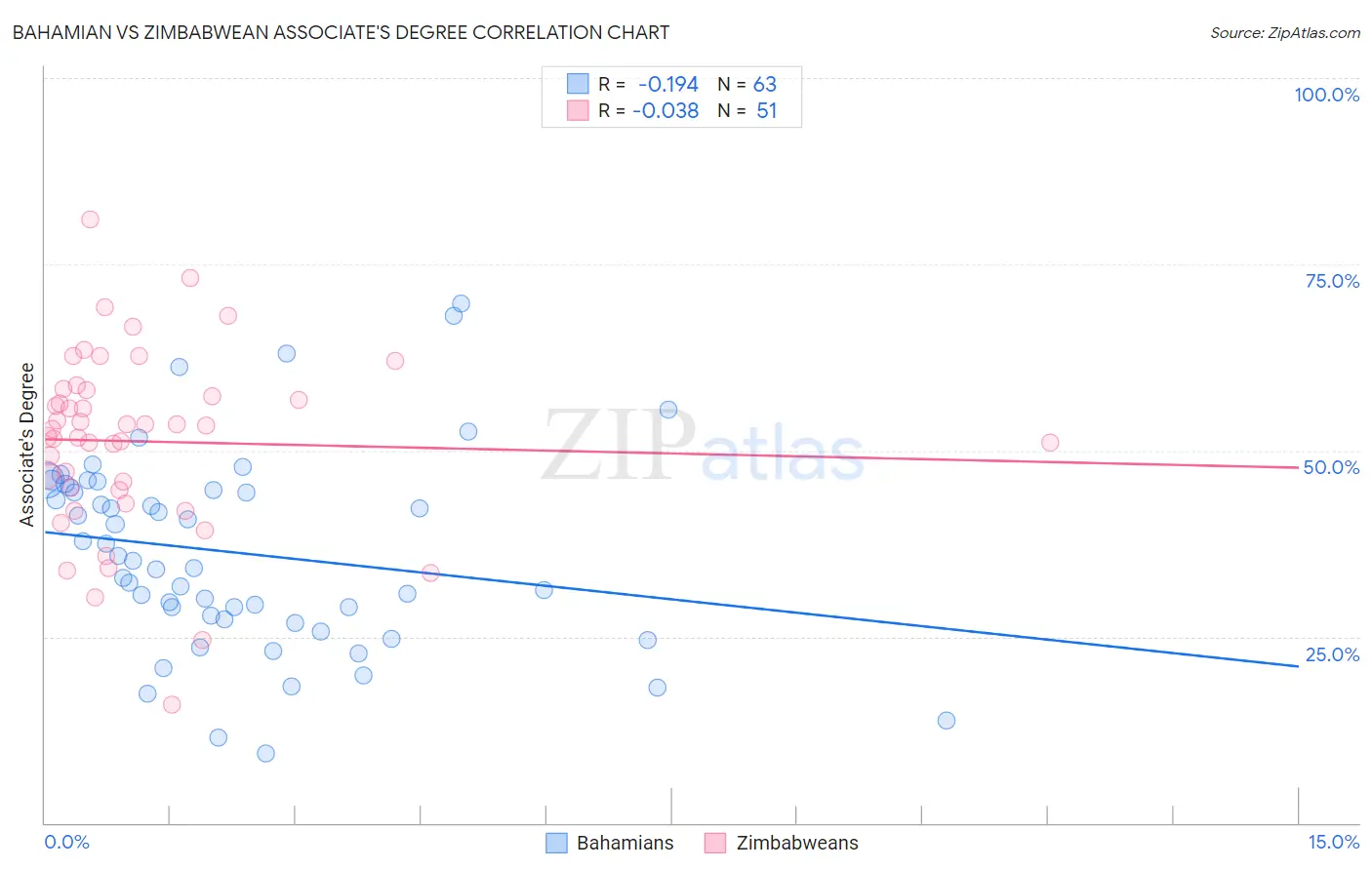 Bahamian vs Zimbabwean Associate's Degree