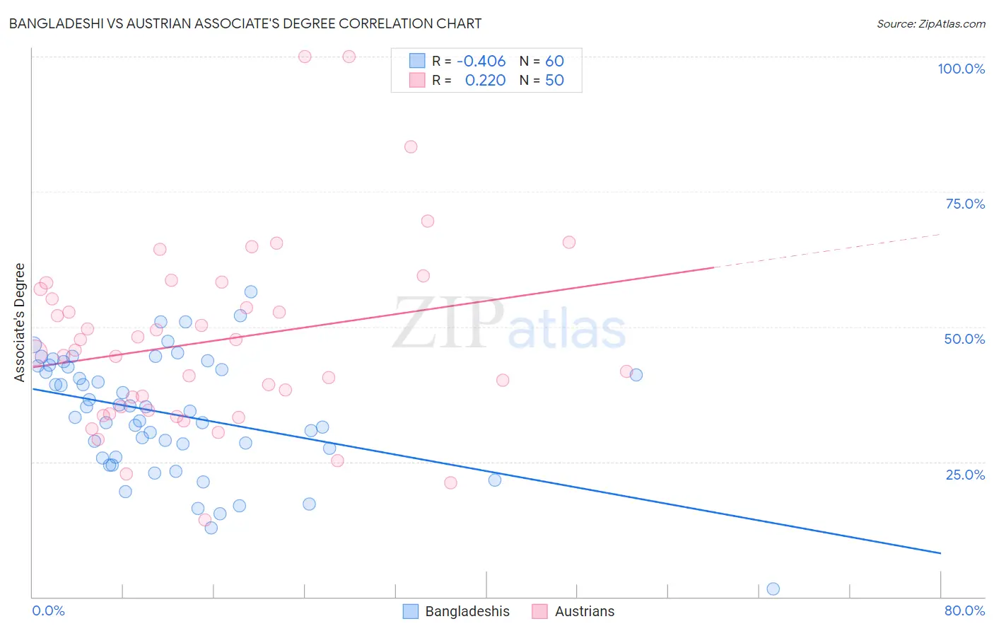 Bangladeshi vs Austrian Associate's Degree