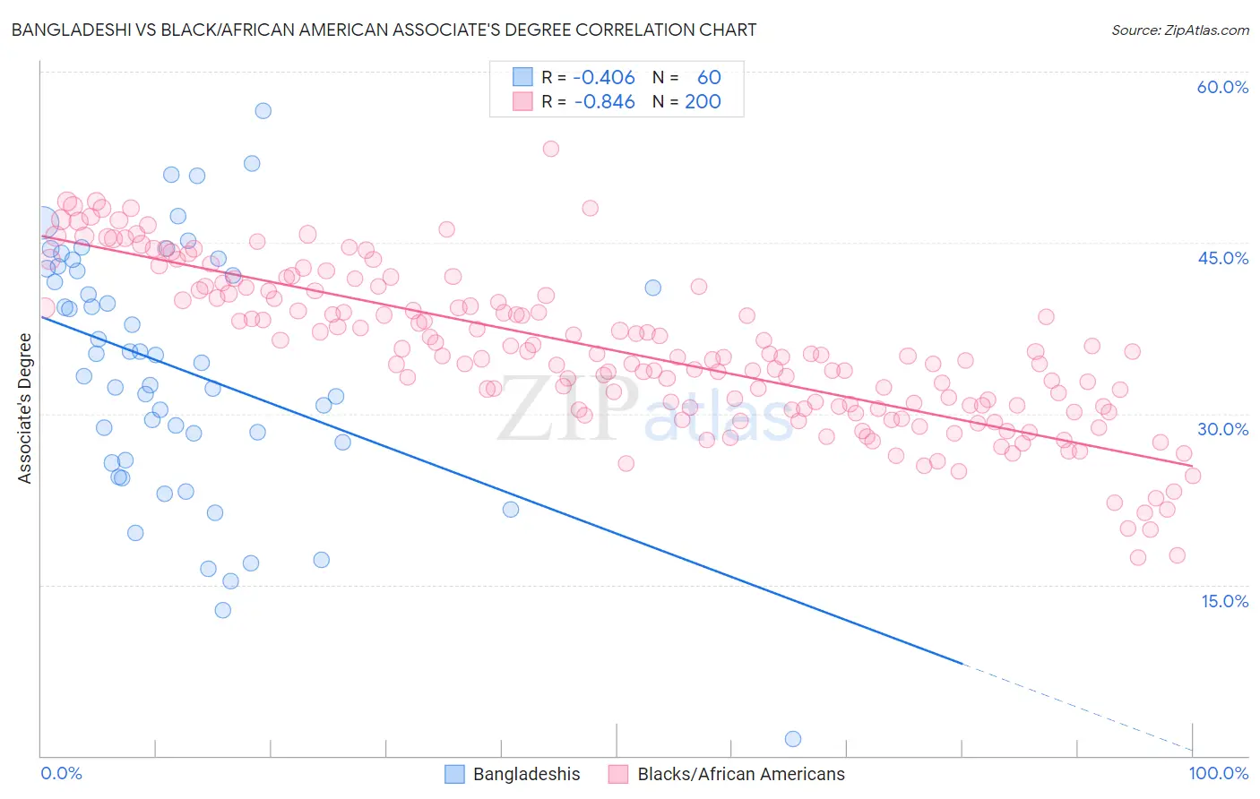 Bangladeshi vs Black/African American Associate's Degree