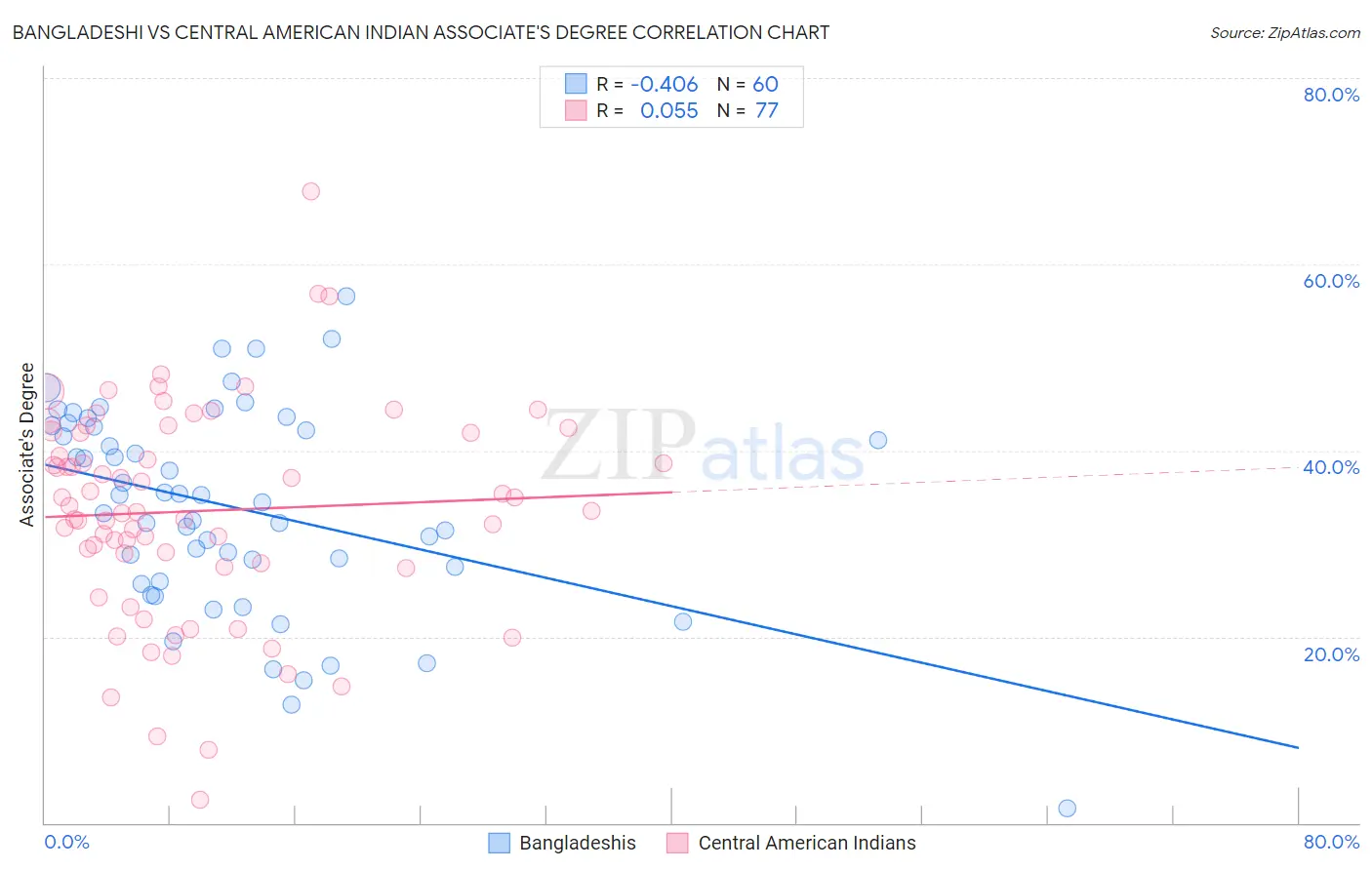 Bangladeshi vs Central American Indian Associate's Degree