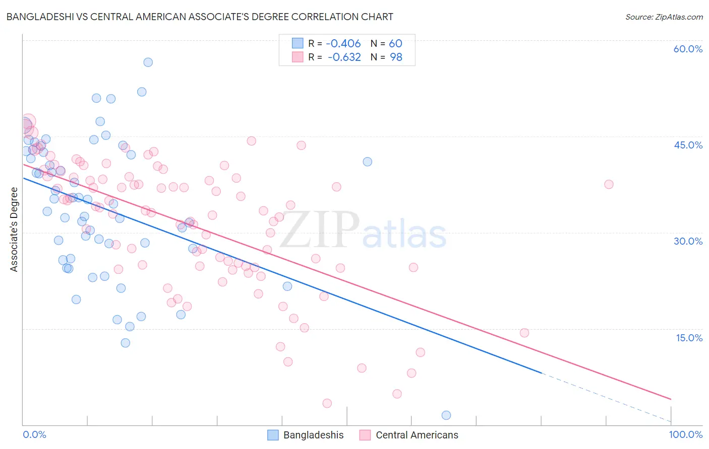 Bangladeshi vs Central American Associate's Degree