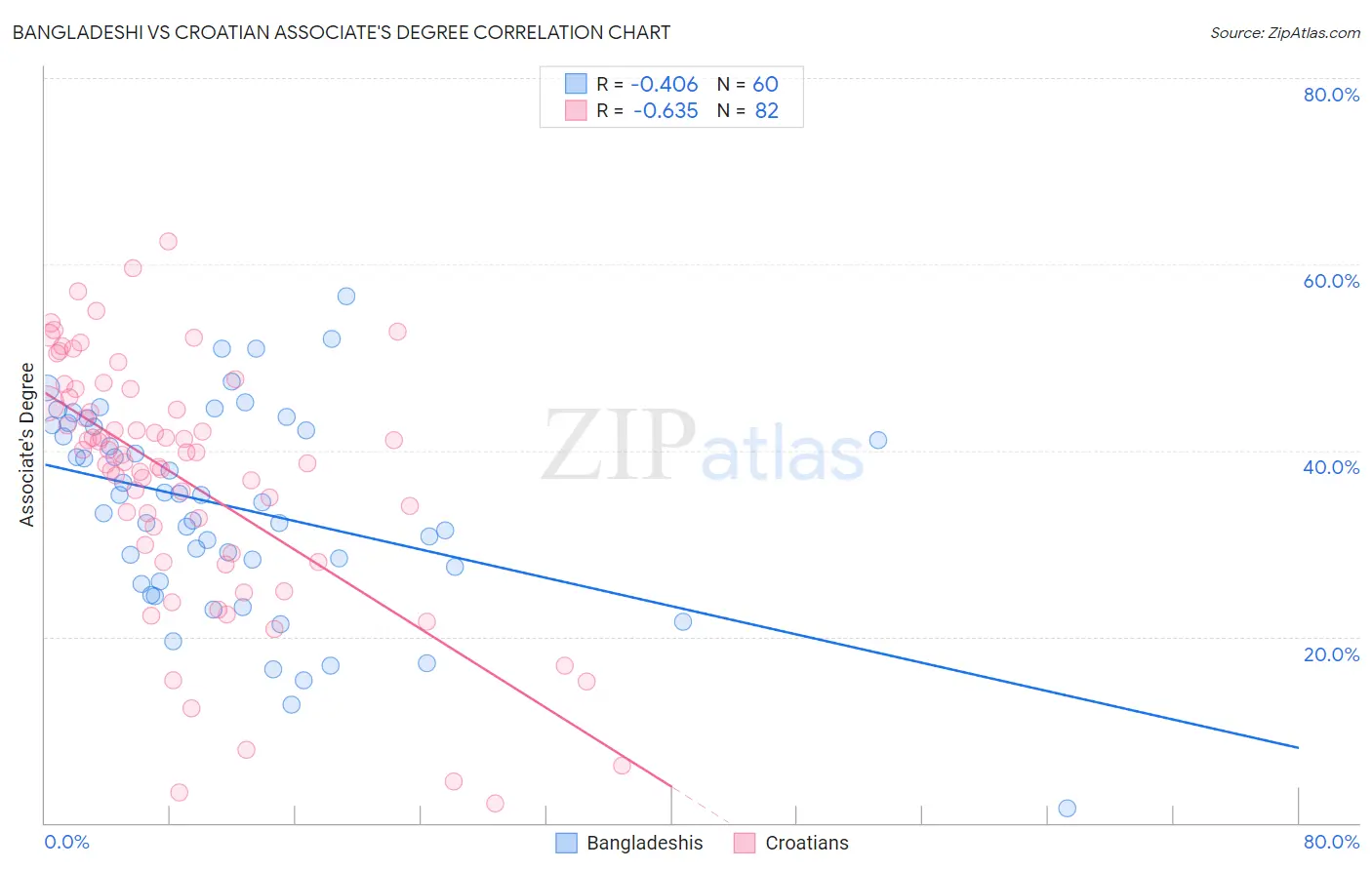 Bangladeshi vs Croatian Associate's Degree