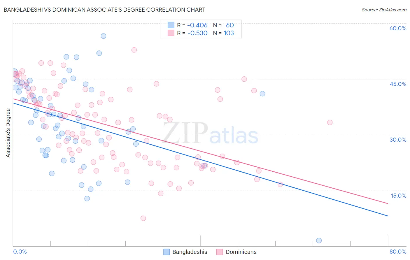 Bangladeshi vs Dominican Associate's Degree