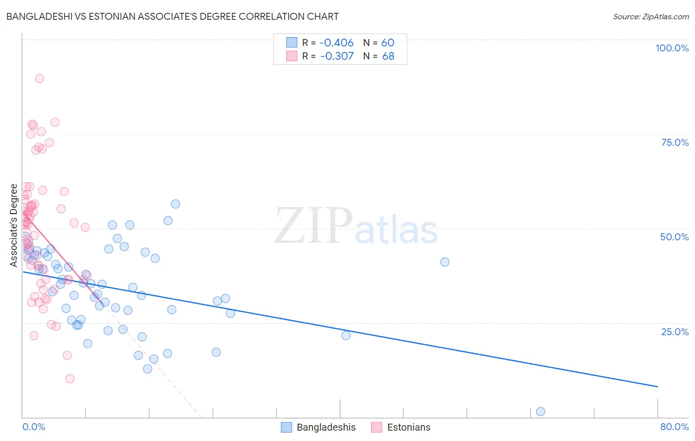 Bangladeshi vs Estonian Associate's Degree