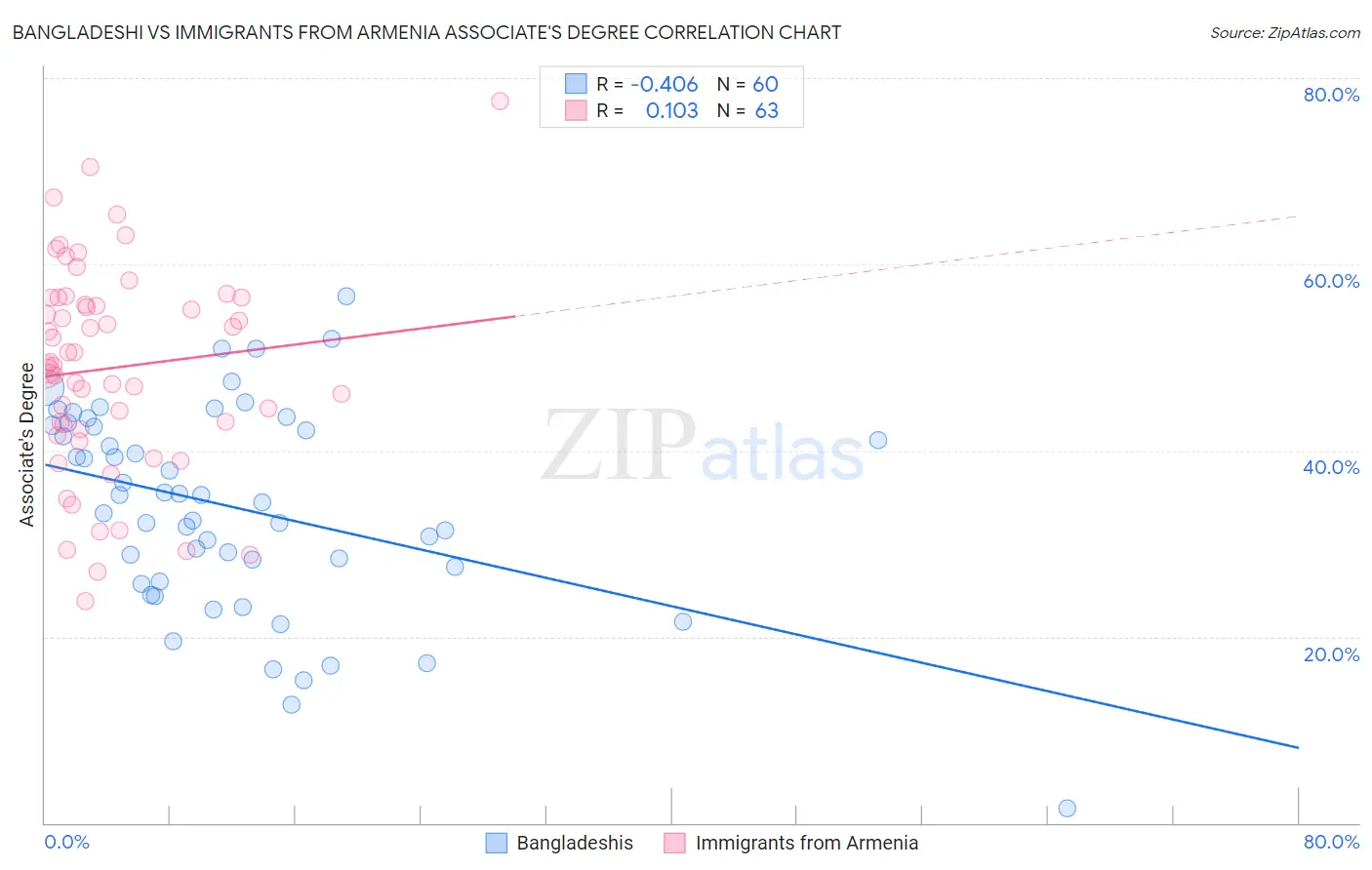 Bangladeshi vs Immigrants from Armenia Associate's Degree
