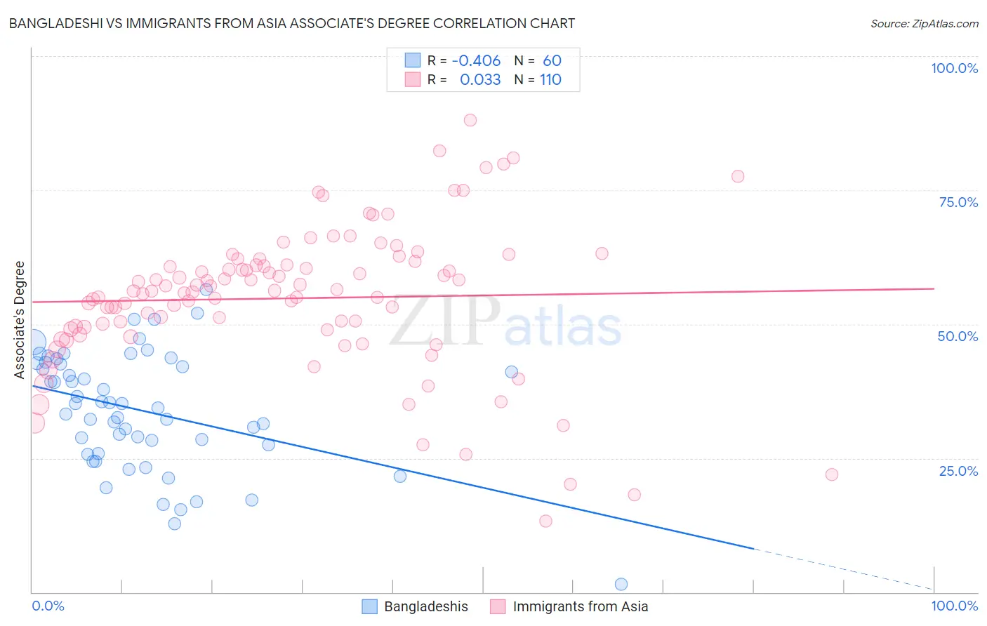 Bangladeshi vs Immigrants from Asia Associate's Degree