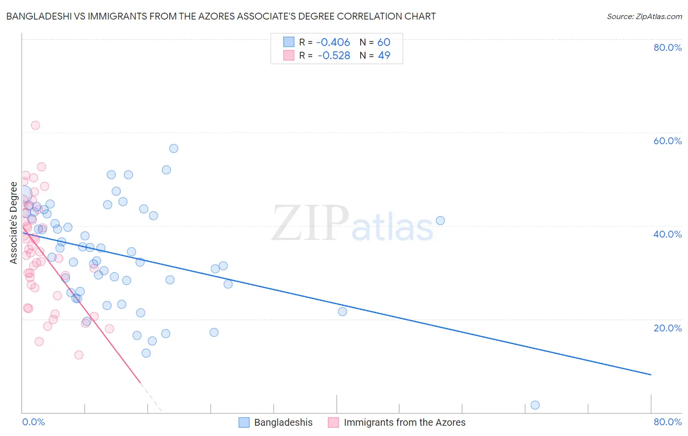 Bangladeshi vs Immigrants from the Azores Associate's Degree
