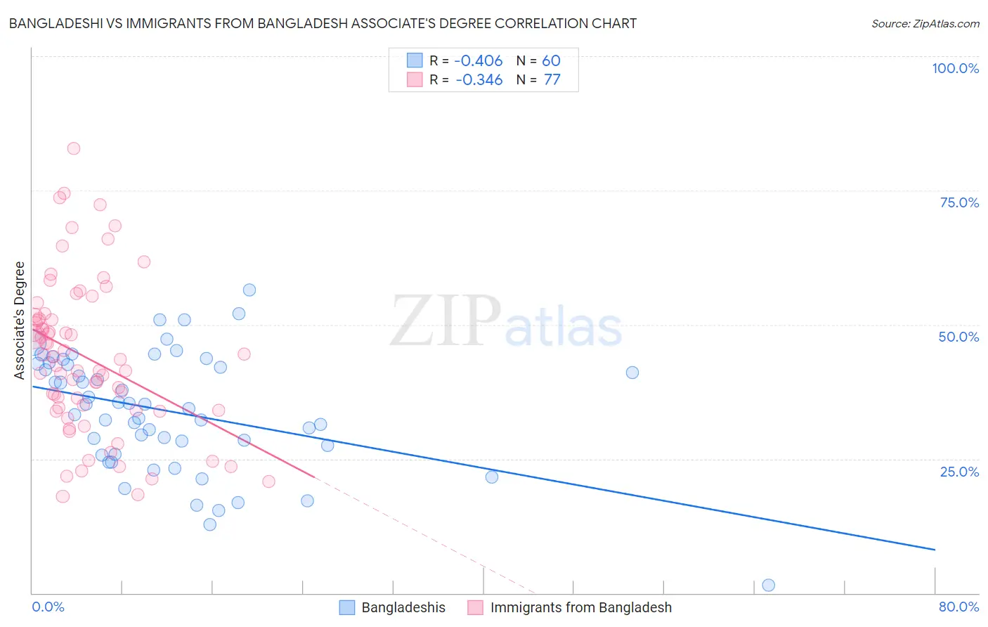 Bangladeshi vs Immigrants from Bangladesh Associate's Degree