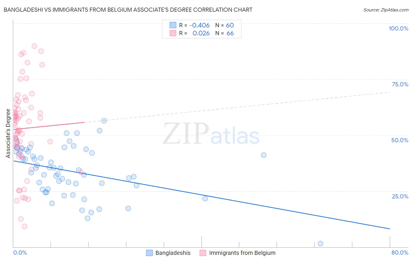 Bangladeshi vs Immigrants from Belgium Associate's Degree