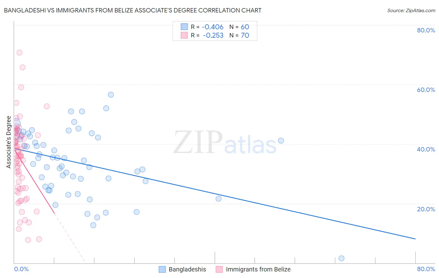 Bangladeshi vs Immigrants from Belize Associate's Degree