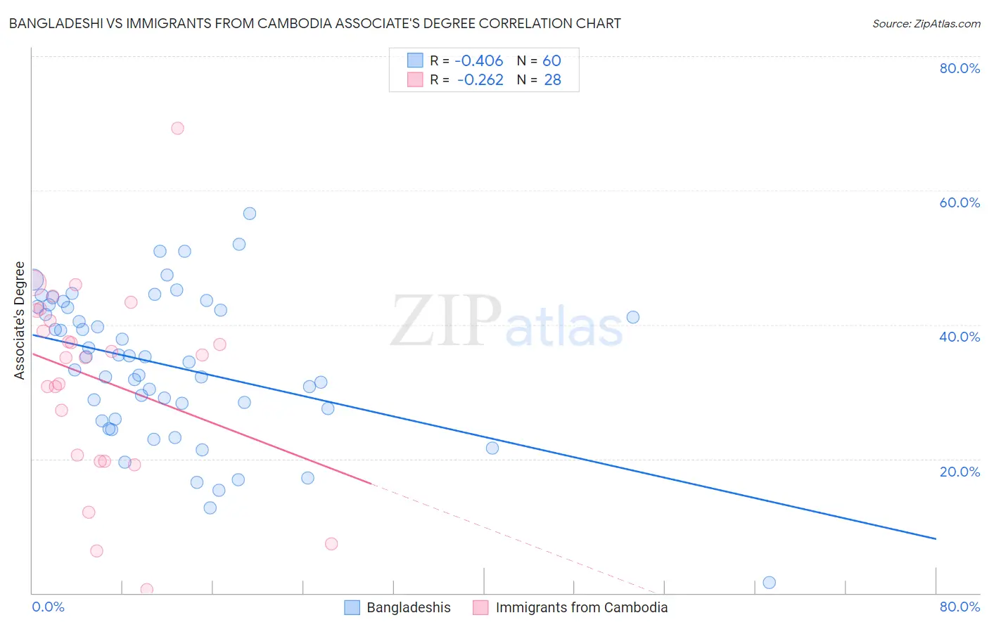 Bangladeshi vs Immigrants from Cambodia Associate's Degree