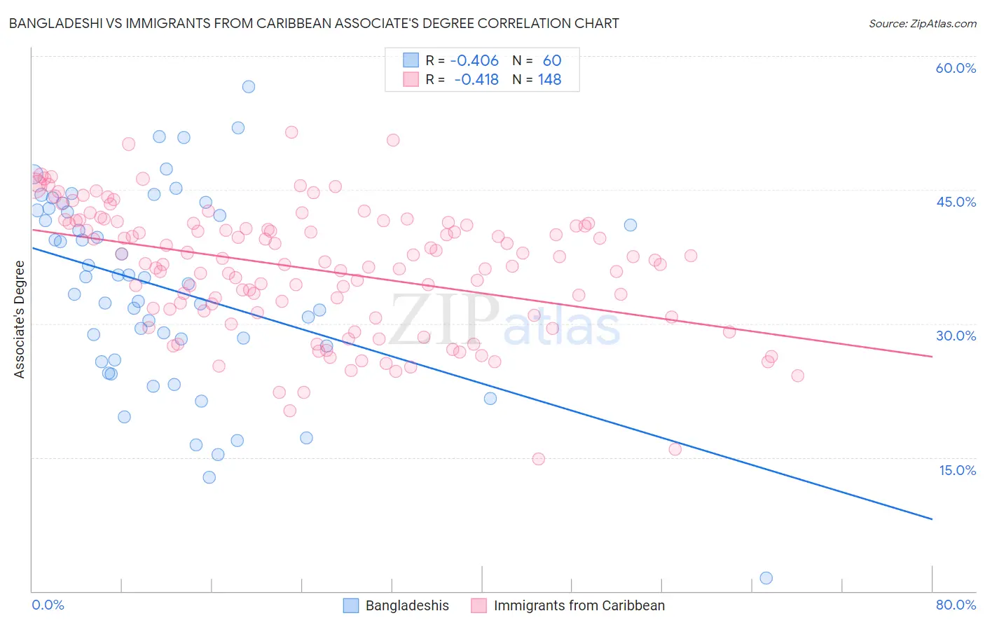 Bangladeshi vs Immigrants from Caribbean Associate's Degree