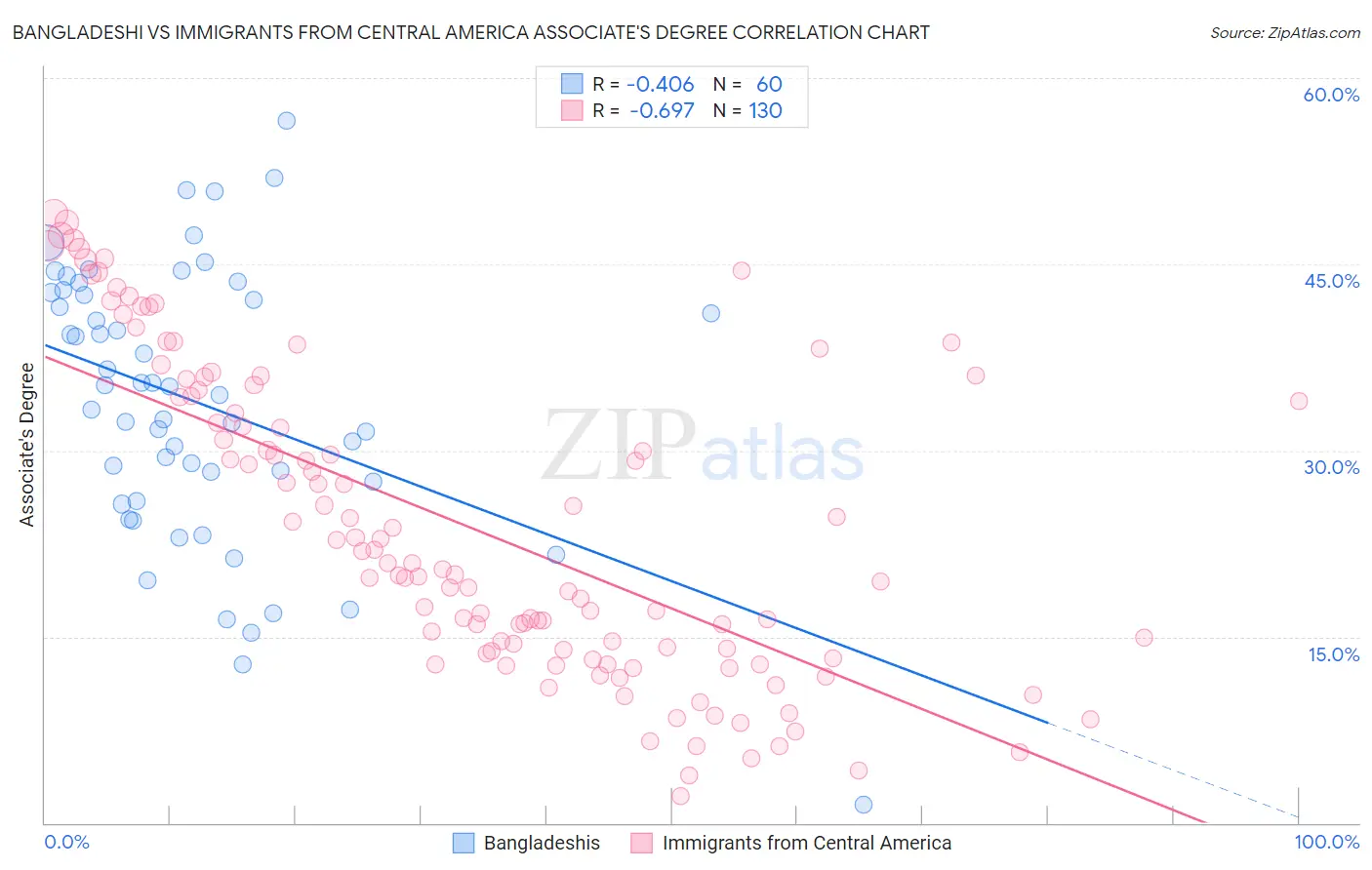 Bangladeshi vs Immigrants from Central America Associate's Degree