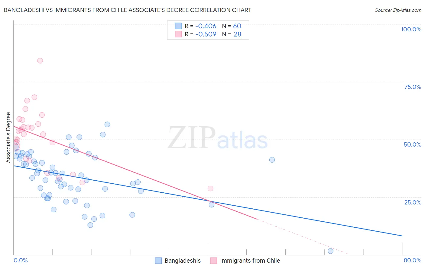Bangladeshi vs Immigrants from Chile Associate's Degree