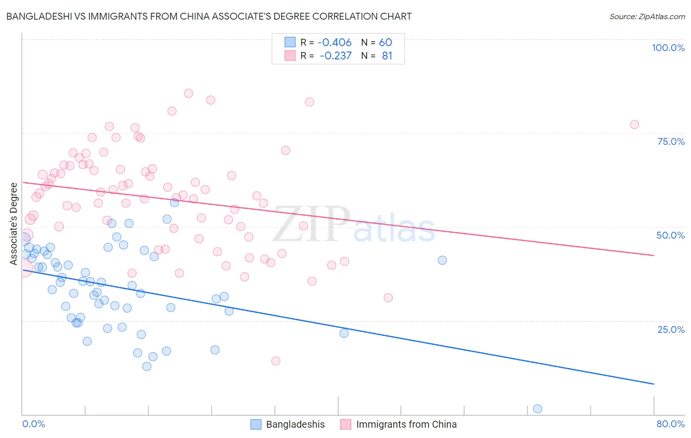 Bangladeshi vs Immigrants from China Associate's Degree