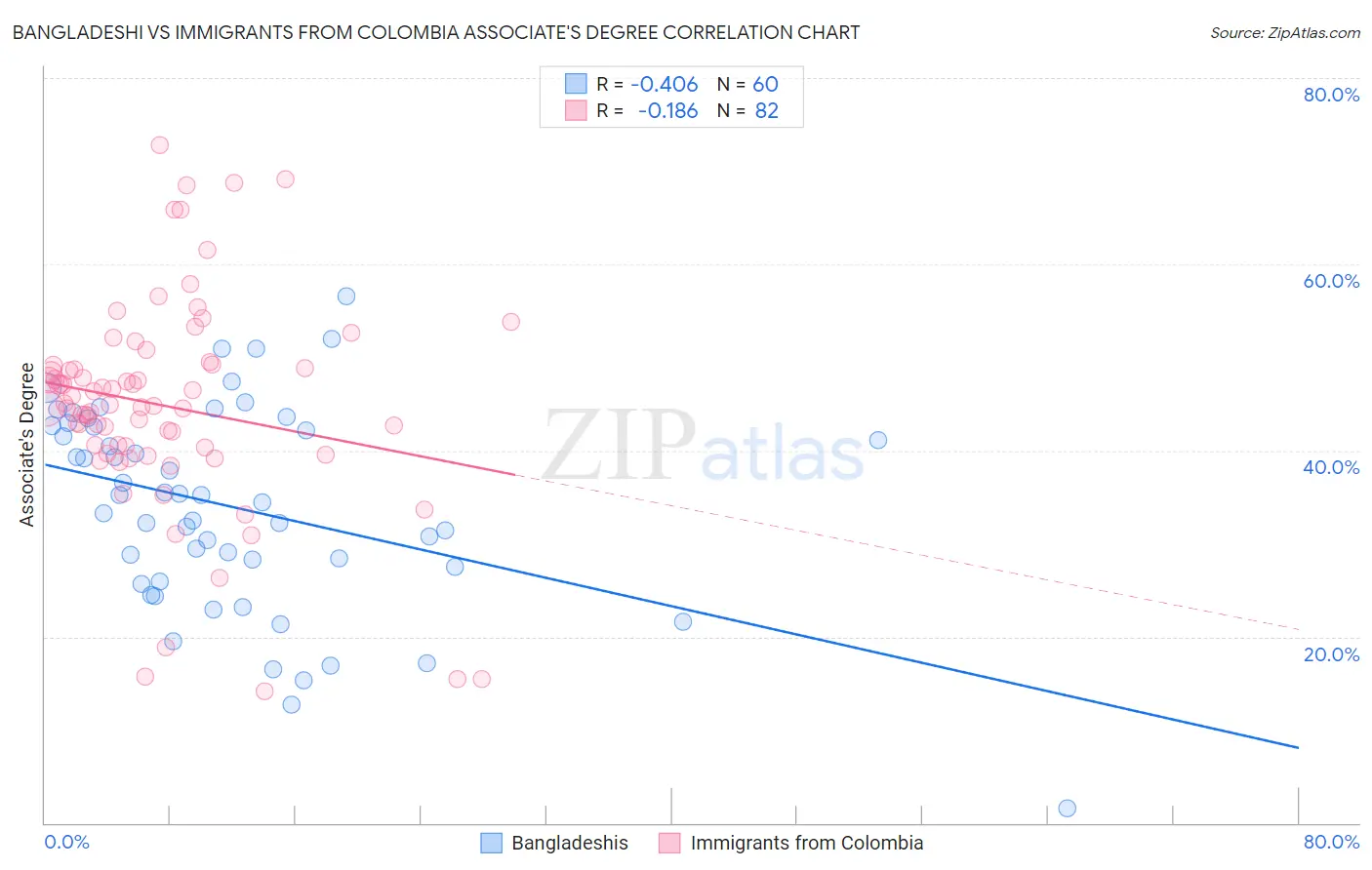 Bangladeshi vs Immigrants from Colombia Associate's Degree