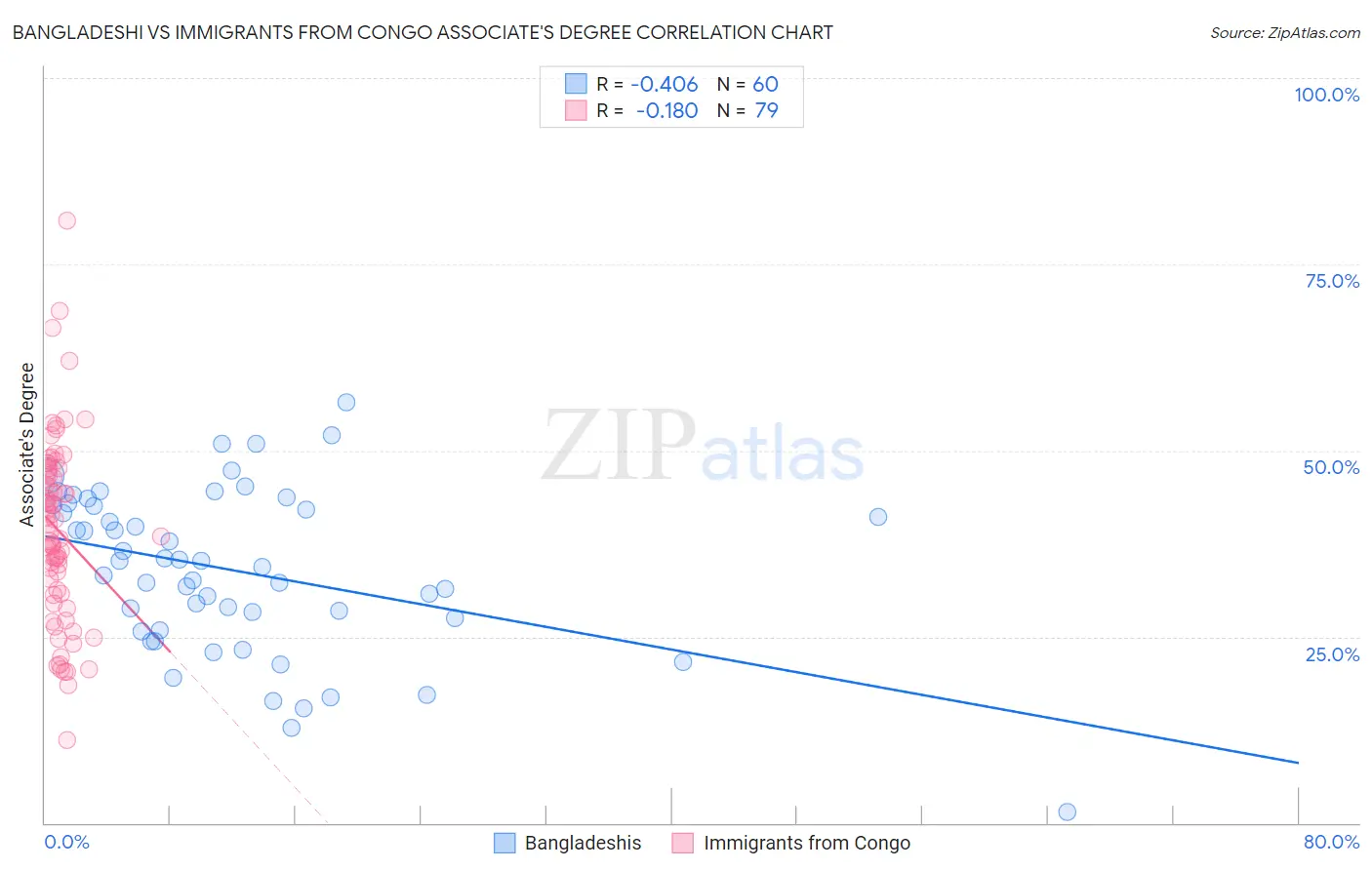 Bangladeshi vs Immigrants from Congo Associate's Degree