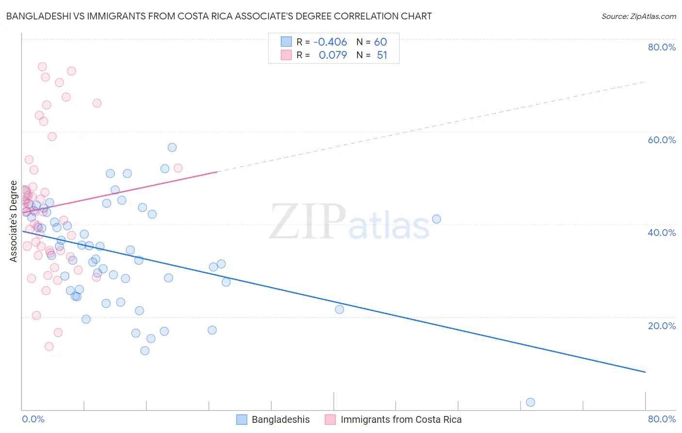 Bangladeshi vs Immigrants from Costa Rica Associate's Degree
