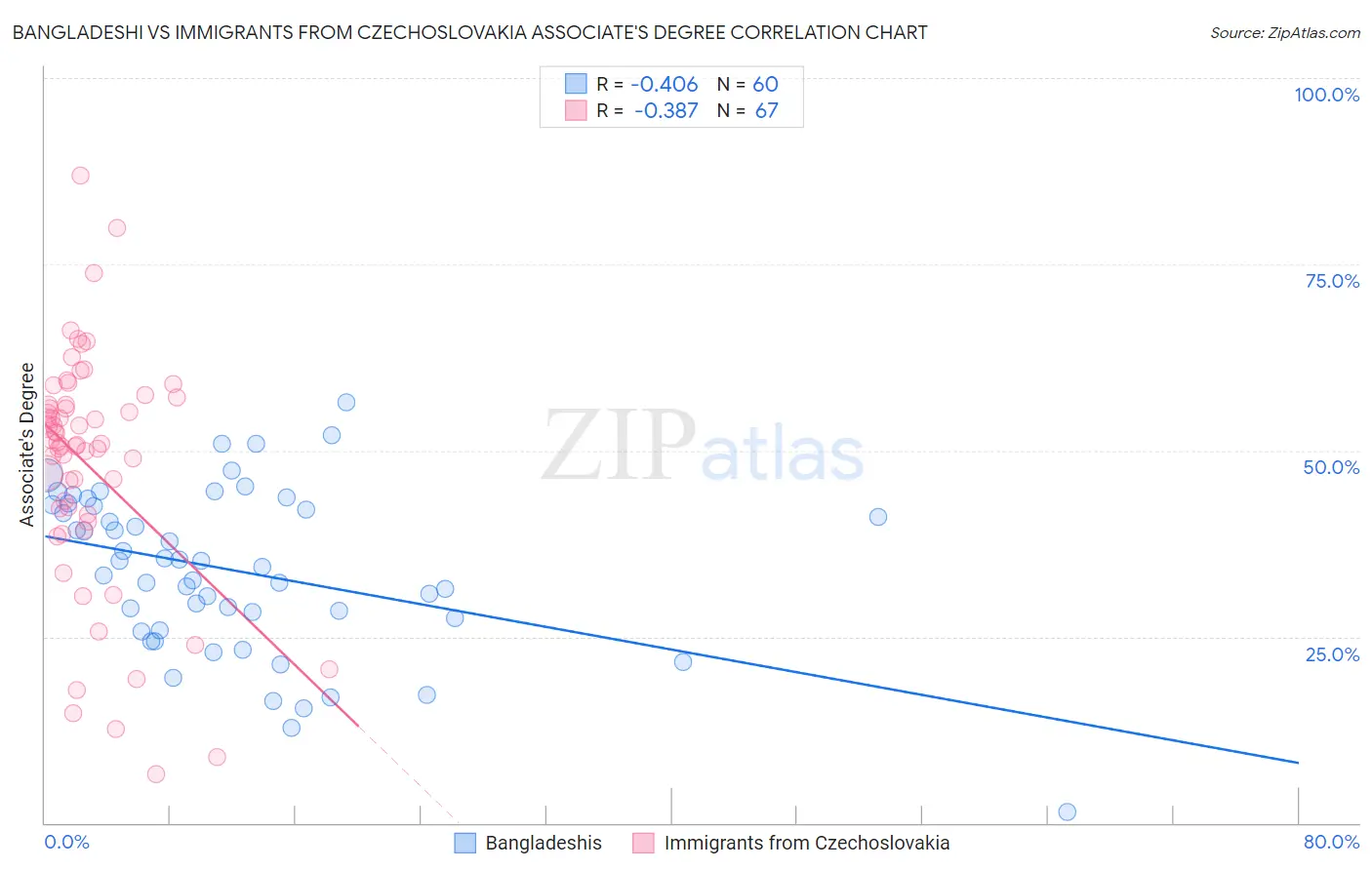 Bangladeshi vs Immigrants from Czechoslovakia Associate's Degree