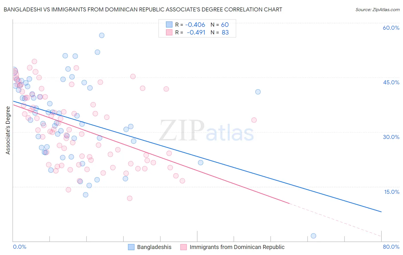 Bangladeshi vs Immigrants from Dominican Republic Associate's Degree