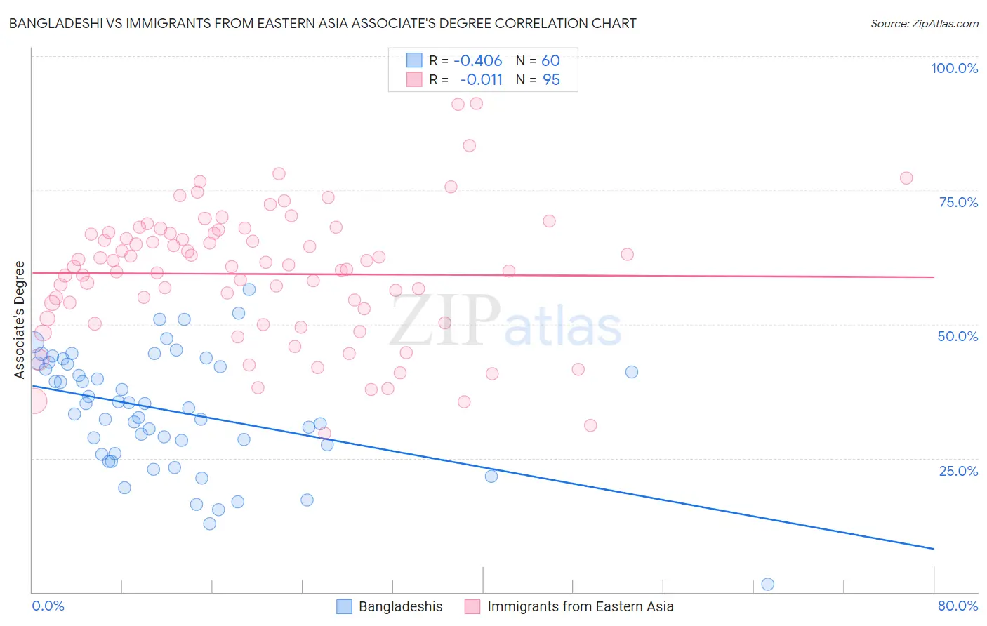 Bangladeshi vs Immigrants from Eastern Asia Associate's Degree