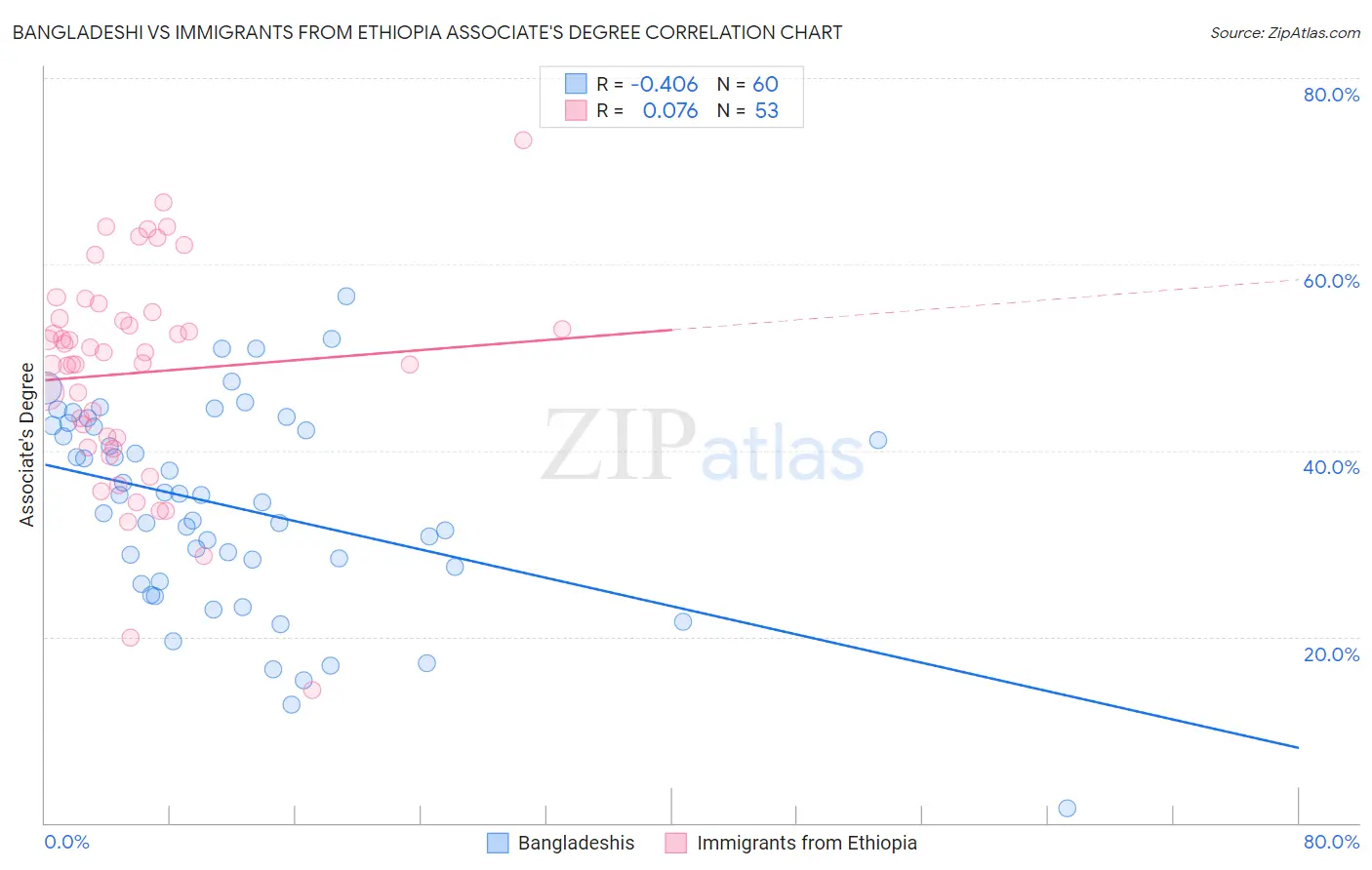 Bangladeshi vs Immigrants from Ethiopia Associate's Degree