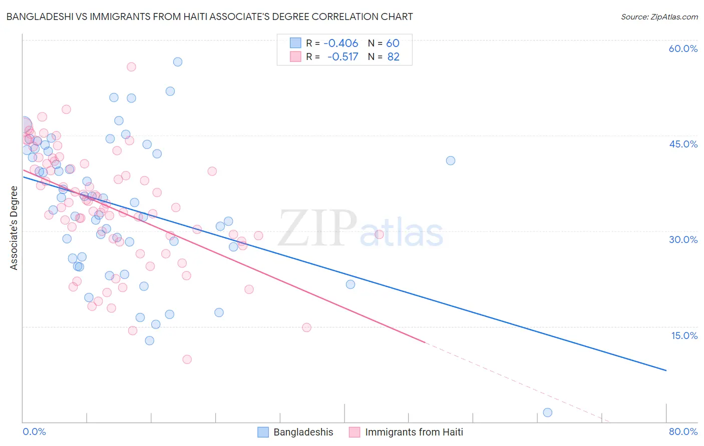 Bangladeshi vs Immigrants from Haiti Associate's Degree