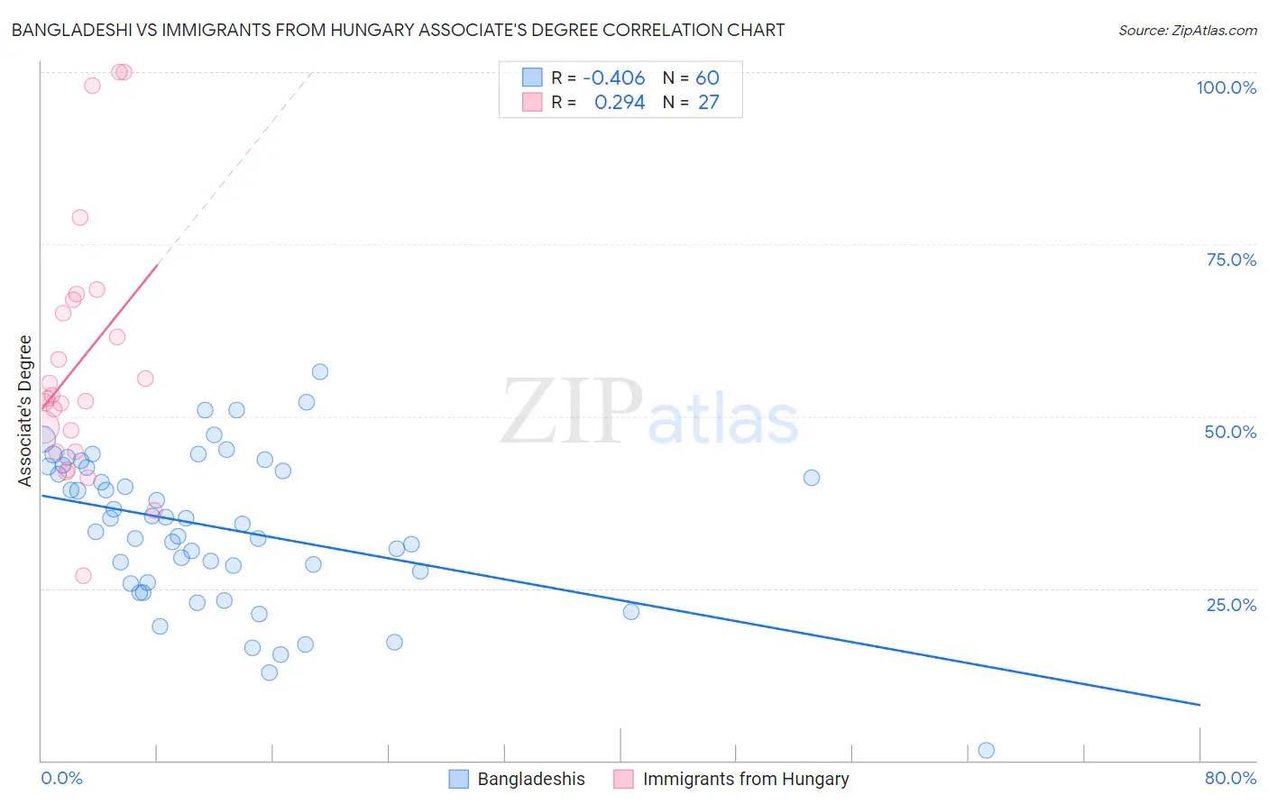 Bangladeshi vs Immigrants from Hungary Associate's Degree