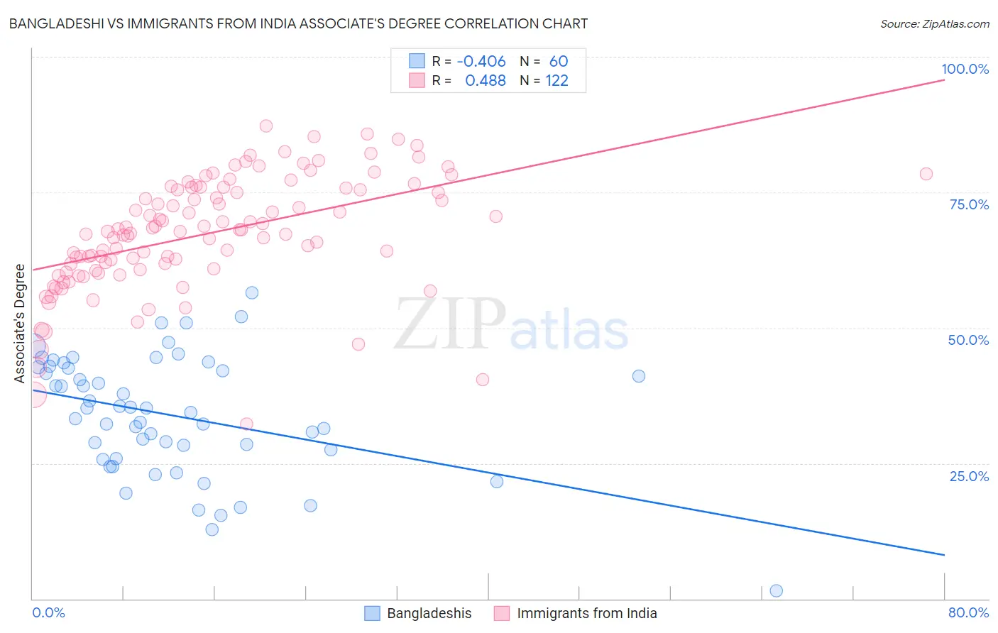 Bangladeshi vs Immigrants from India Associate's Degree