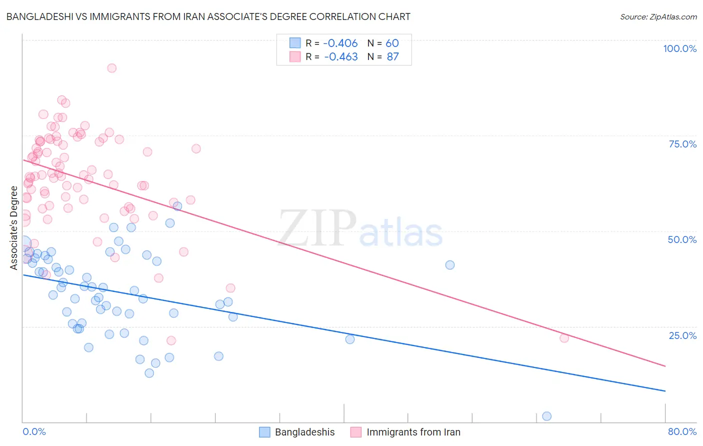 Bangladeshi vs Immigrants from Iran Associate's Degree