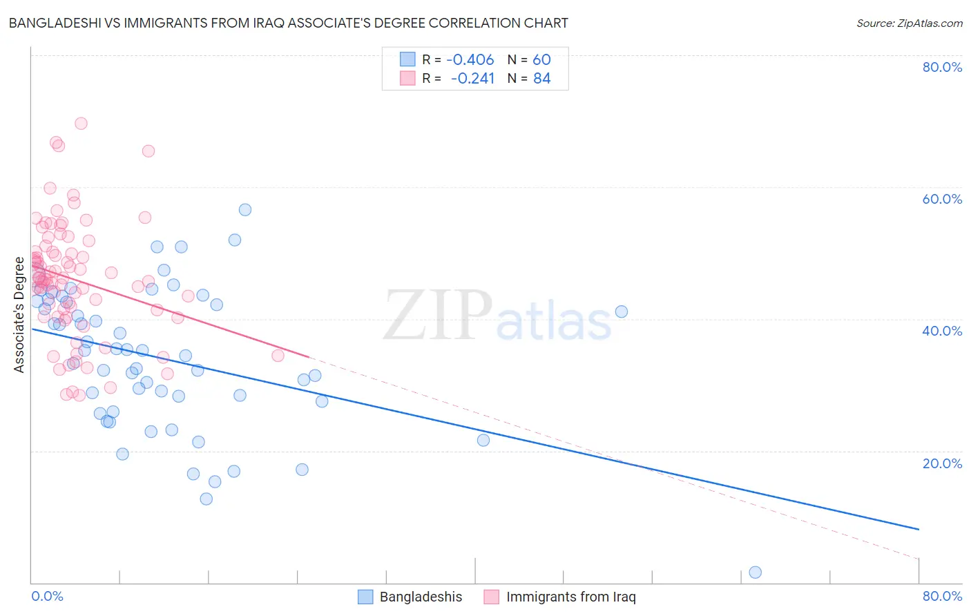 Bangladeshi vs Immigrants from Iraq Associate's Degree