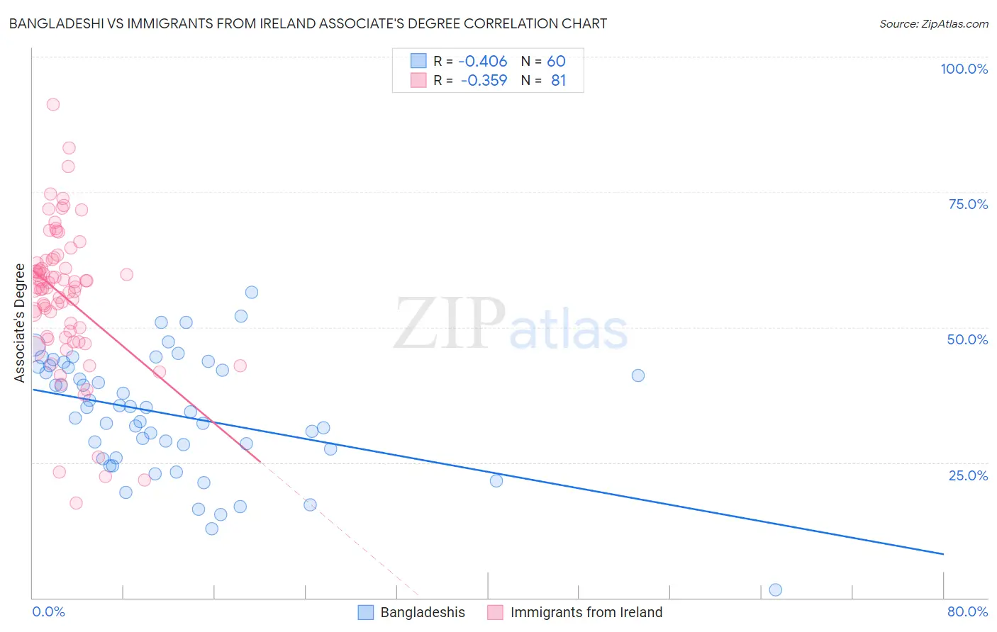 Bangladeshi vs Immigrants from Ireland Associate's Degree