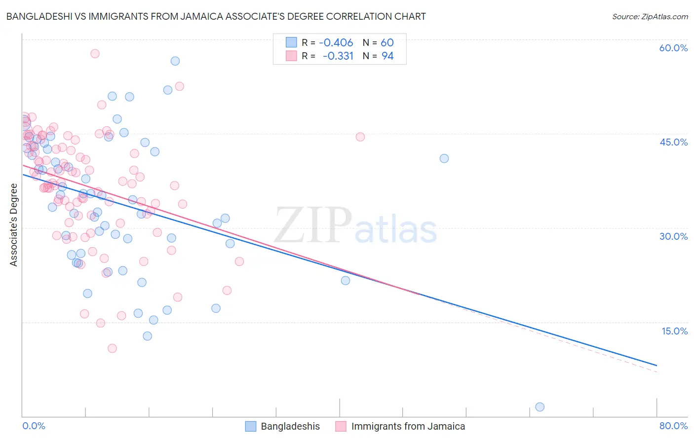 Bangladeshi vs Immigrants from Jamaica Associate's Degree