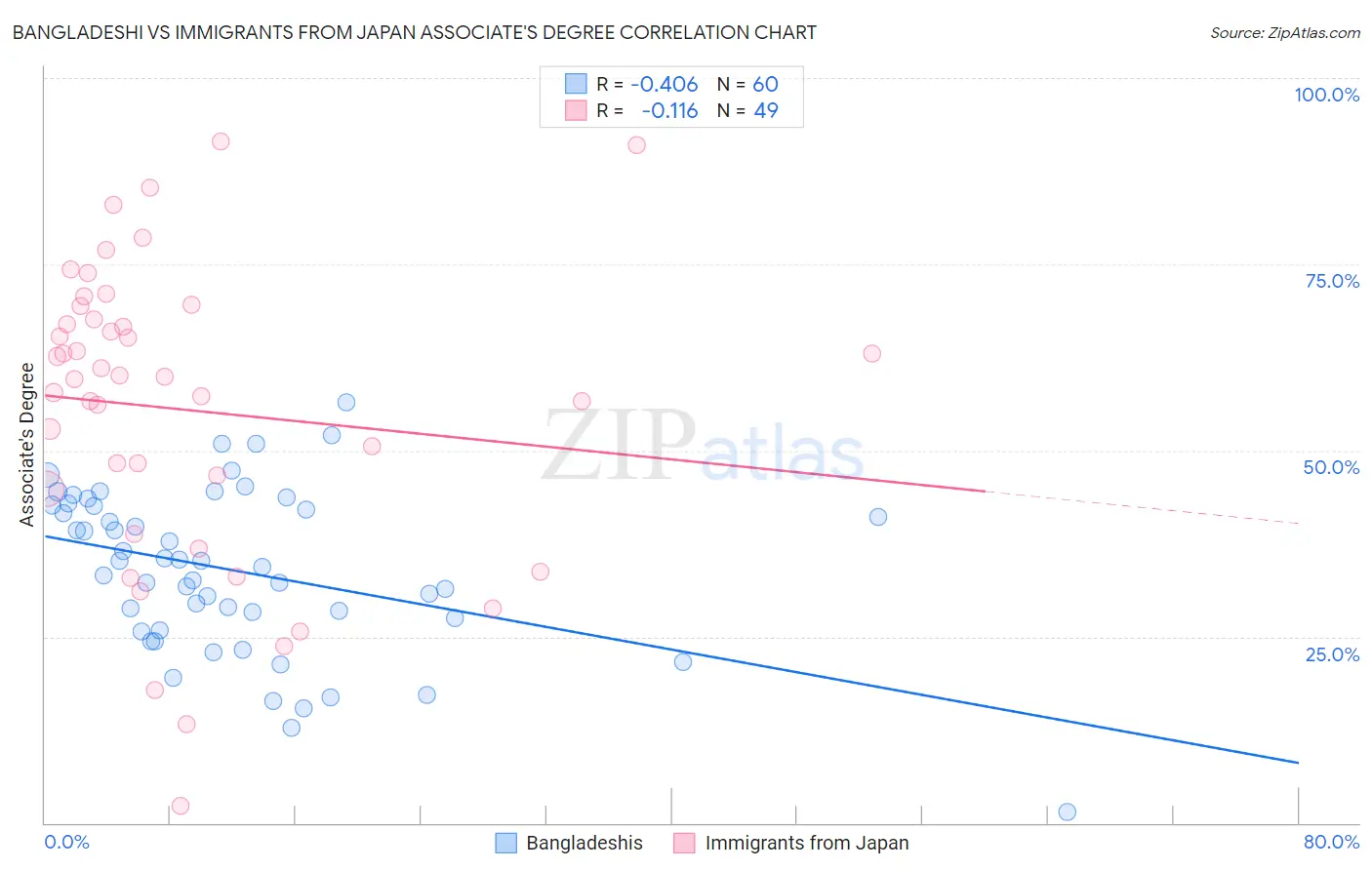 Bangladeshi vs Immigrants from Japan Associate's Degree