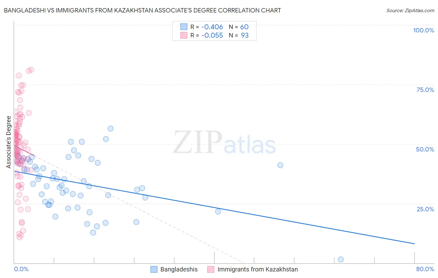 Bangladeshi vs Immigrants from Kazakhstan Associate's Degree