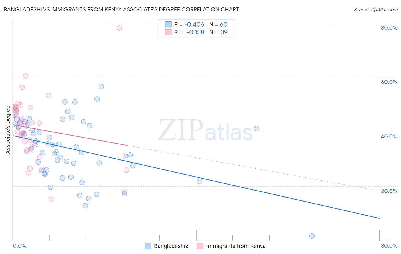 Bangladeshi vs Immigrants from Kenya Associate's Degree