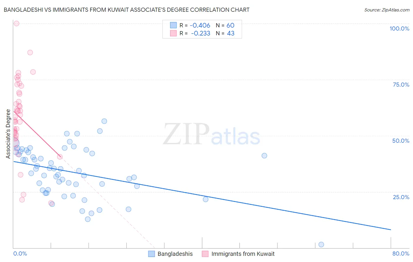 Bangladeshi vs Immigrants from Kuwait Associate's Degree
