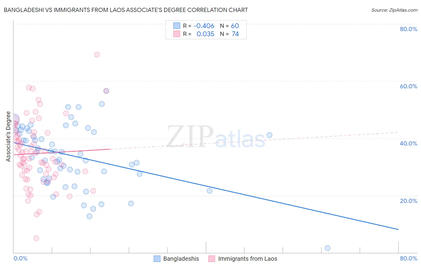 Bangladeshi vs Immigrants from Laos Associate's Degree