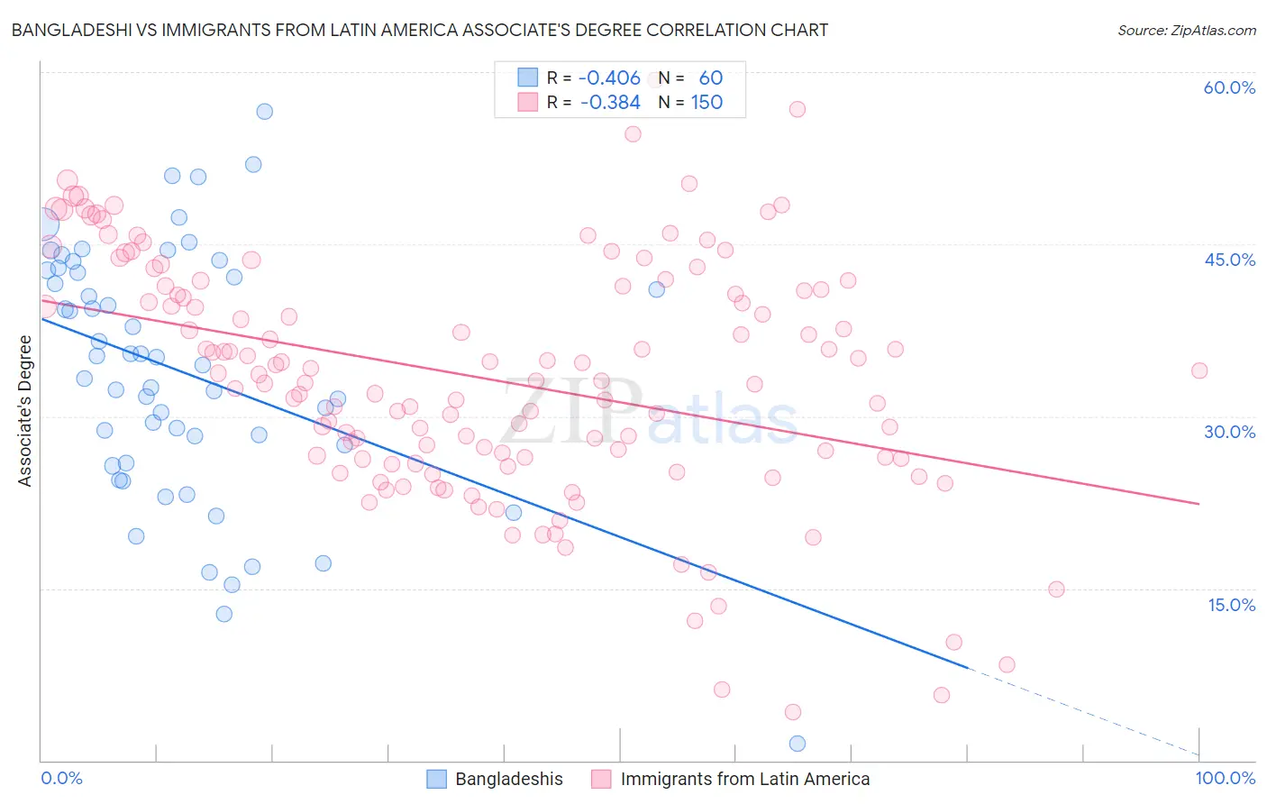 Bangladeshi vs Immigrants from Latin America Associate's Degree