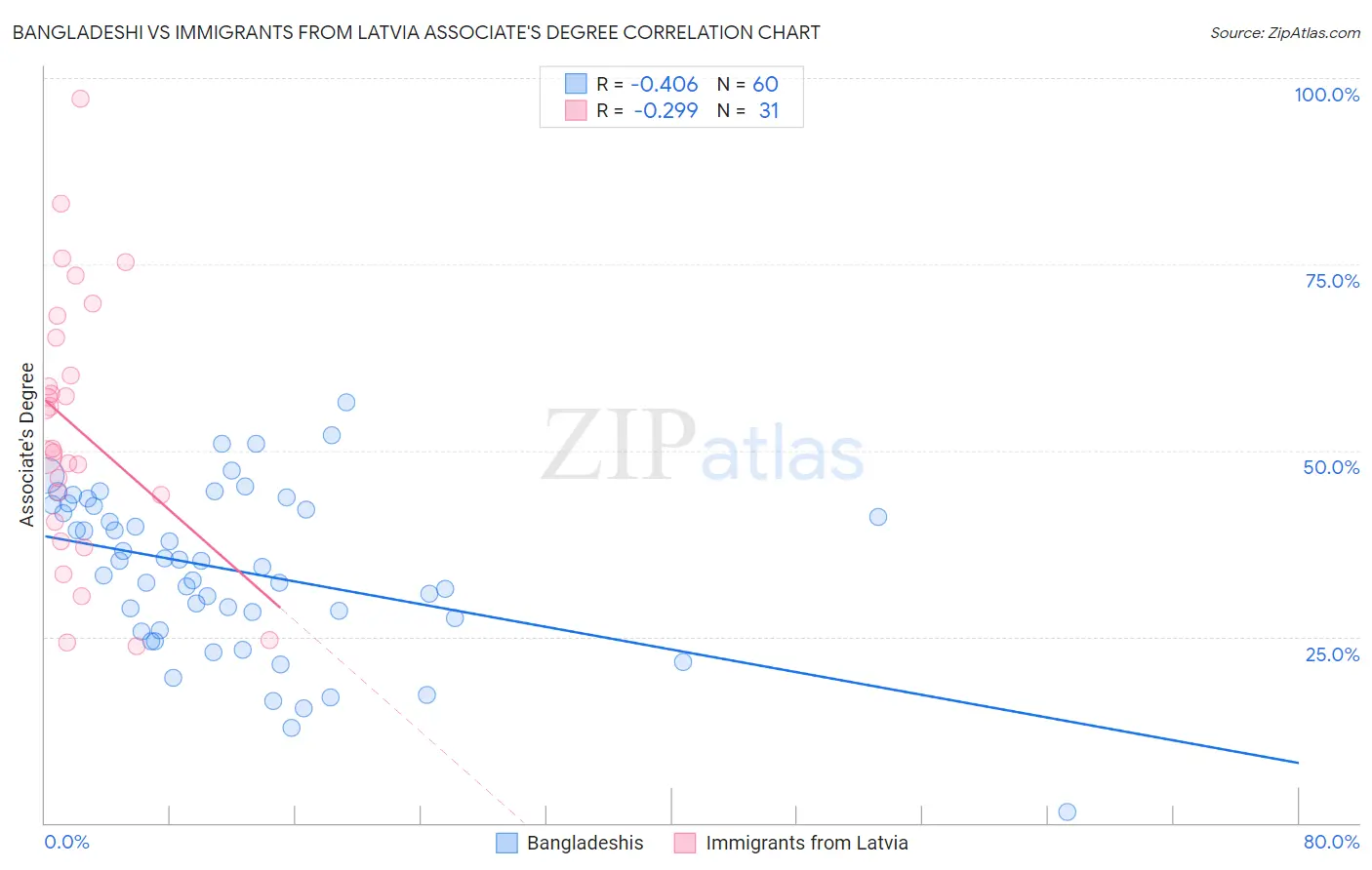 Bangladeshi vs Immigrants from Latvia Associate's Degree